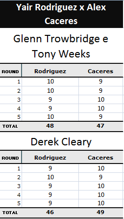 Pontuação da luta Yair Rodriguez x Alex Caceres